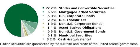 American Funds Growth and Income Portfolio (RGNBX) .